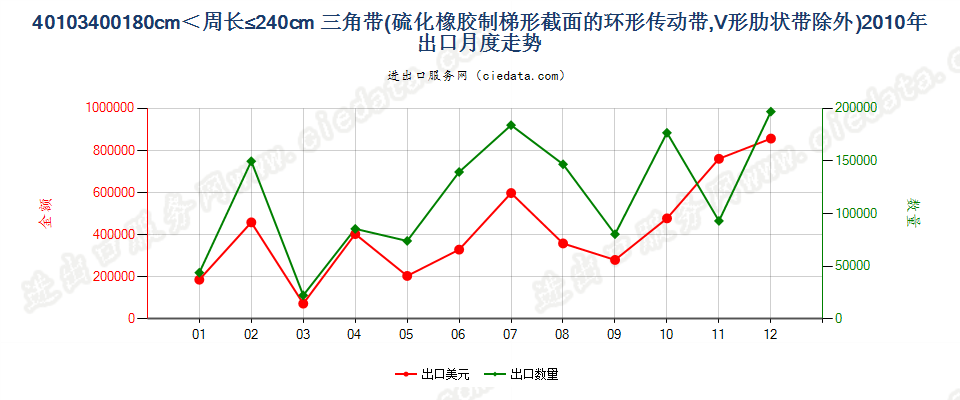 40103400其他梯形截面环形传动带180cm＜周长≤240cm出口2010年月度走势图