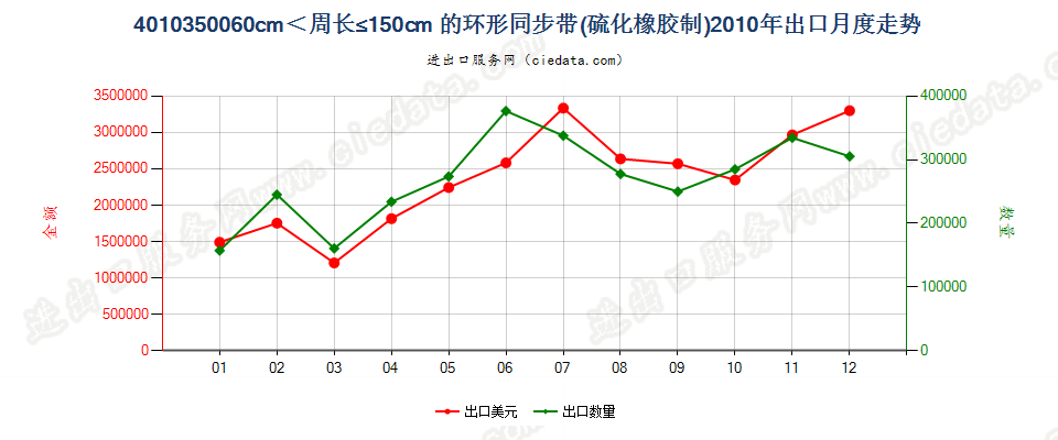 40103500环形同步带，60cm＜周长≤150cm出口2010年月度走势图