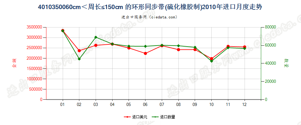 40103500环形同步带，60cm＜周长≤150cm进口2010年月度走势图