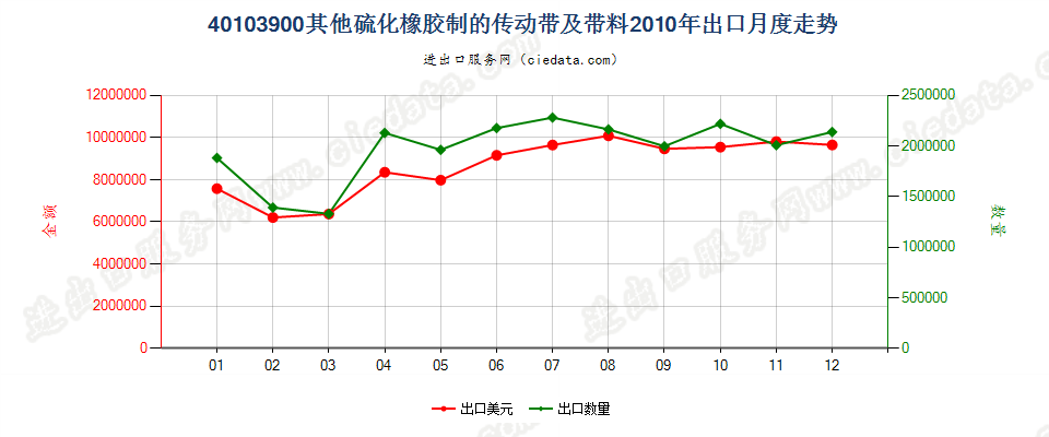 40103900其他硫化橡胶制传动带及带料出口2010年月度走势图