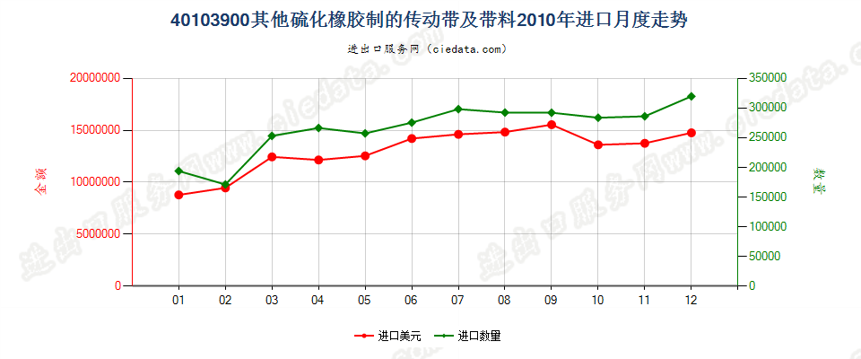 40103900其他硫化橡胶制传动带及带料进口2010年月度走势图