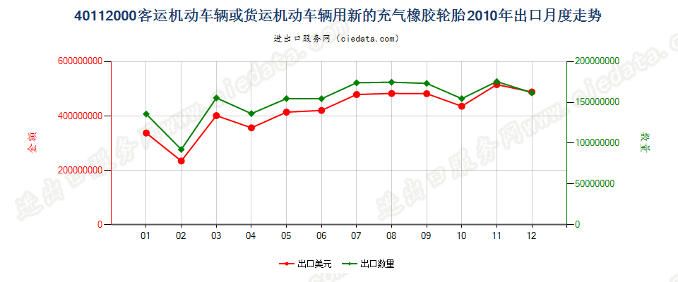 40112000客车或货运机动车辆用新的充气橡胶轮胎出口2010年月度走势图