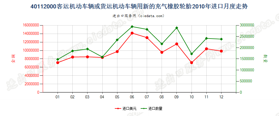 40112000客车或货运机动车辆用新的充气橡胶轮胎进口2010年月度走势图