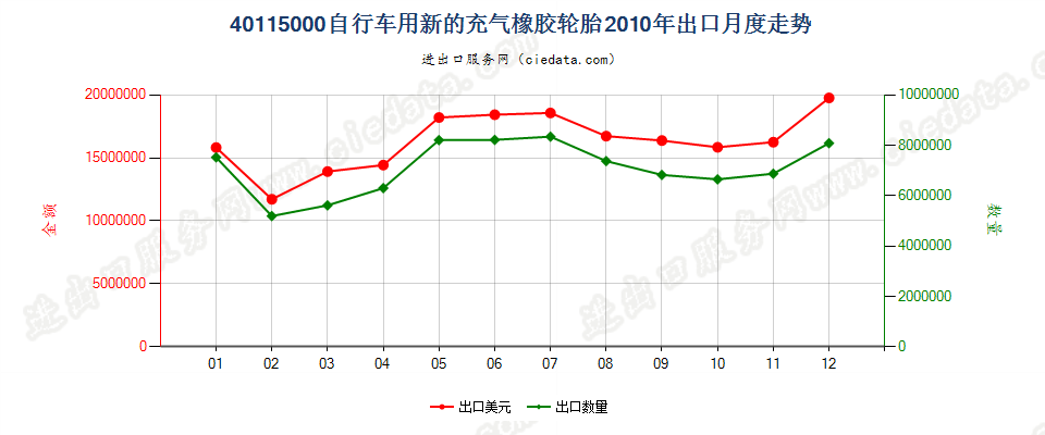 40115000自行车用新的充气橡胶轮胎出口2010年月度走势图