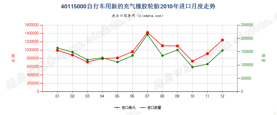 40115000自行车用新的充气橡胶轮胎进口2010年月度走势图