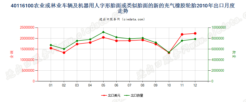 40116100(2017STOP)农业或林业车辆及机器用人字形胎面或类似胎面的新充气橡胶轮胎 出口2010年月度走势图