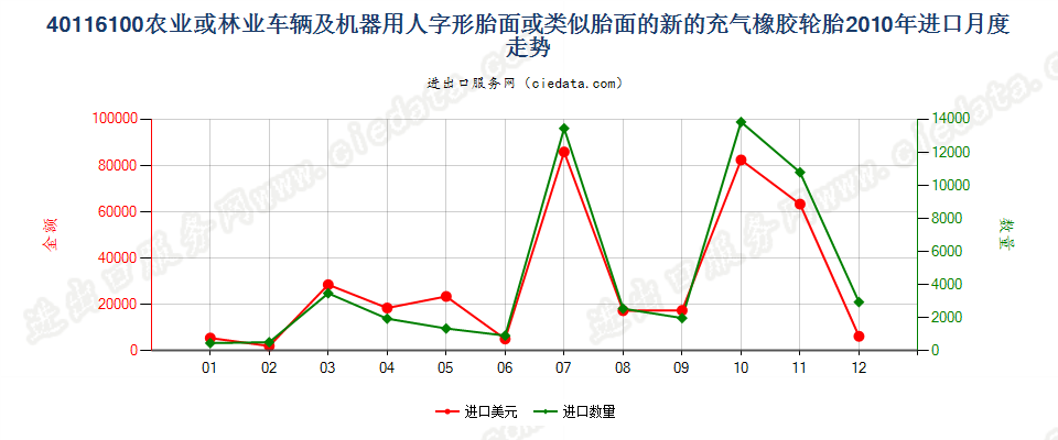 40116100(2017STOP)农业或林业车辆及机器用人字形胎面或类似胎面的新充气橡胶轮胎 进口2010年月度走势图