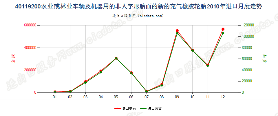 40119200(2017STOP)其他新的充气橡胶轮胎进口2010年月度走势图