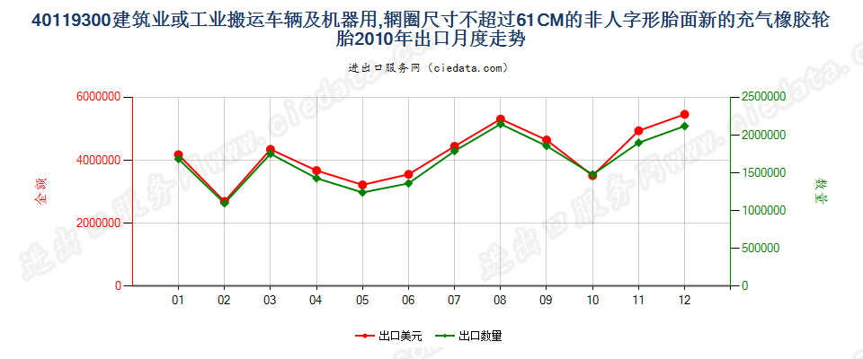 40119300(2017STOP)辋圈尺寸不超过 61CM 的建筑或工业搬运车辆及机器用非人字形胎面或类似胎面的新充气橡胶轮胎 出口2010年月度走势图