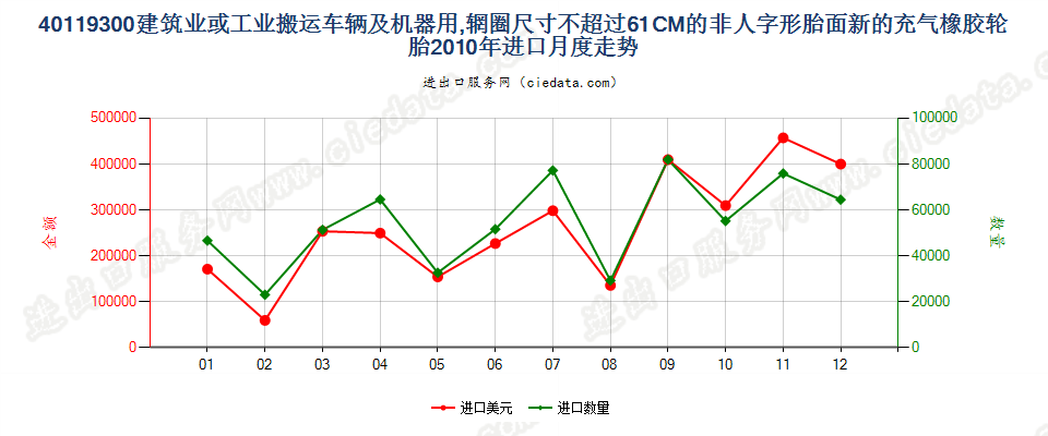 40119300(2017STOP)辋圈尺寸不超过 61CM 的建筑或工业搬运车辆及机器用非人字形胎面或类似胎面的新充气橡胶轮胎 进口2010年月度走势图