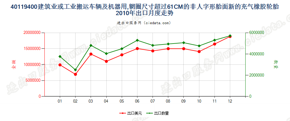 40119400(2017STOP)辋圈>61CM 建筑或工业搬运车辆及机器用非人字形胎面或类似胎面的新充气橡胶轮胎出口2010年月度走势图