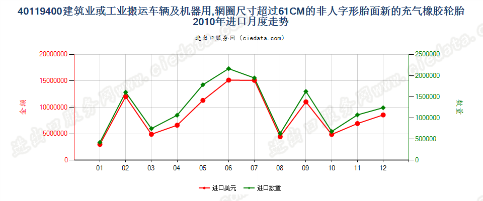 40119400(2017STOP)辋圈>61CM 建筑或工业搬运车辆及机器用非人字形胎面或类似胎面的新充气橡胶轮胎进口2010年月度走势图