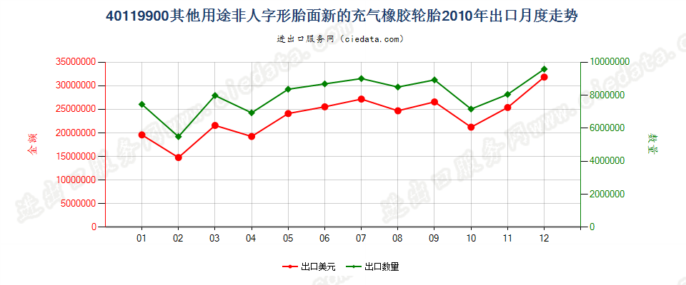 40119900(2017STOP)其他新的充气橡胶轮胎 出口2010年月度走势图