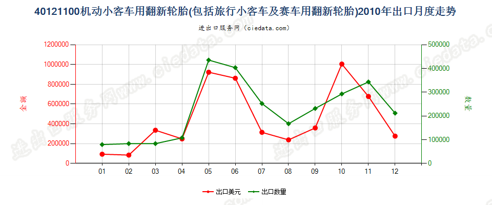 40121100机动小客车（包括旅行小客车及赛车）用翻新的充气橡胶轮胎出口2010年月度走势图