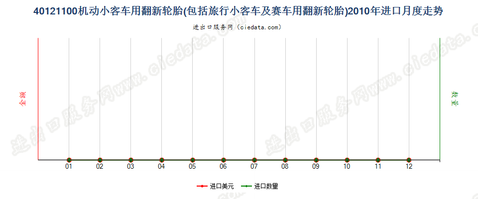 40121100机动小客车（包括旅行小客车及赛车）用翻新的充气橡胶轮胎进口2010年月度走势图