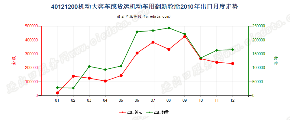 40121200机动大客车或货运车辆用翻新的充气橡胶轮胎出口2010年月度走势图