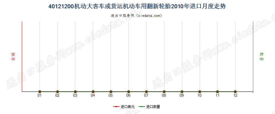 40121200机动大客车或货运车辆用翻新的充气橡胶轮胎进口2010年月度走势图