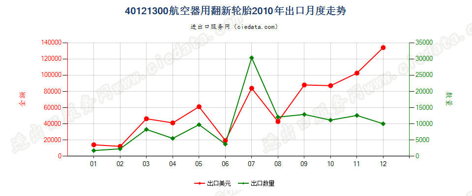 40121300航空器用翻新的充气橡胶轮胎出口2010年月度走势图