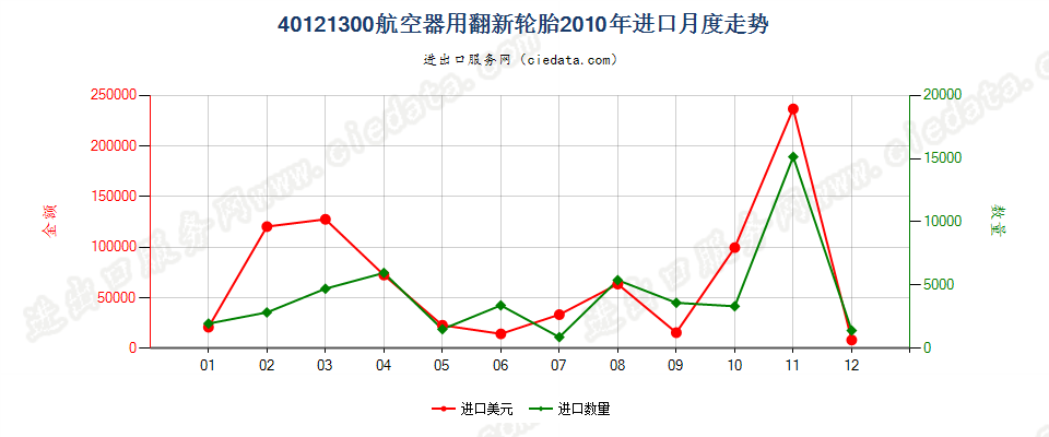 40121300航空器用翻新的充气橡胶轮胎进口2010年月度走势图