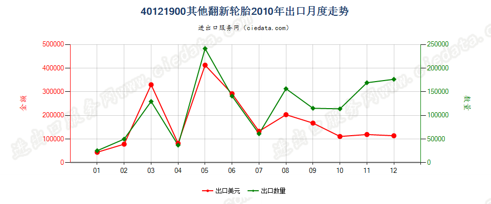 40121900其他翻新的充气橡胶轮胎出口2010年月度走势图