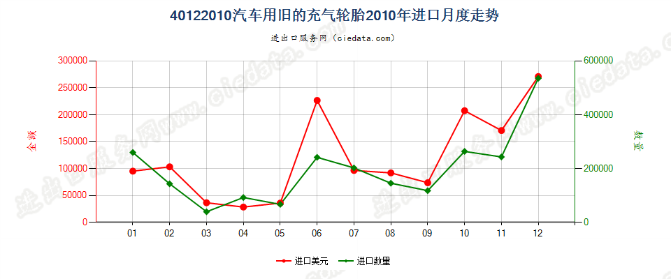 40122010汽车用旧的充气轮胎进口2010年月度走势图