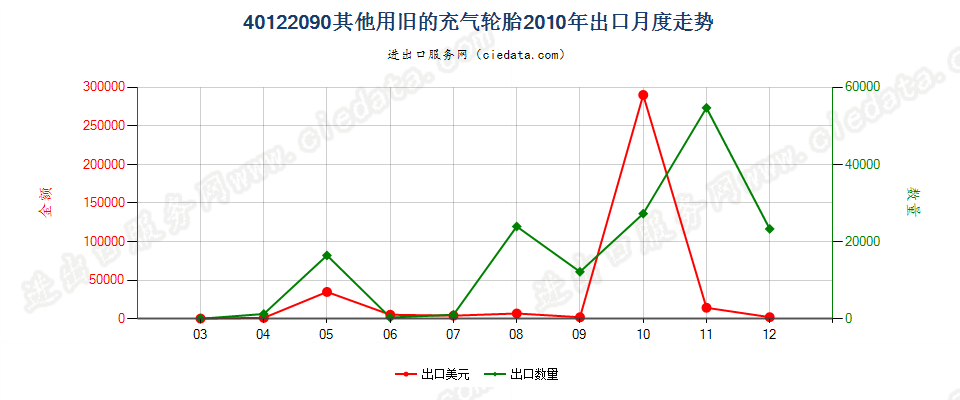 40122090其他旧的充气轮胎出口2010年月度走势图