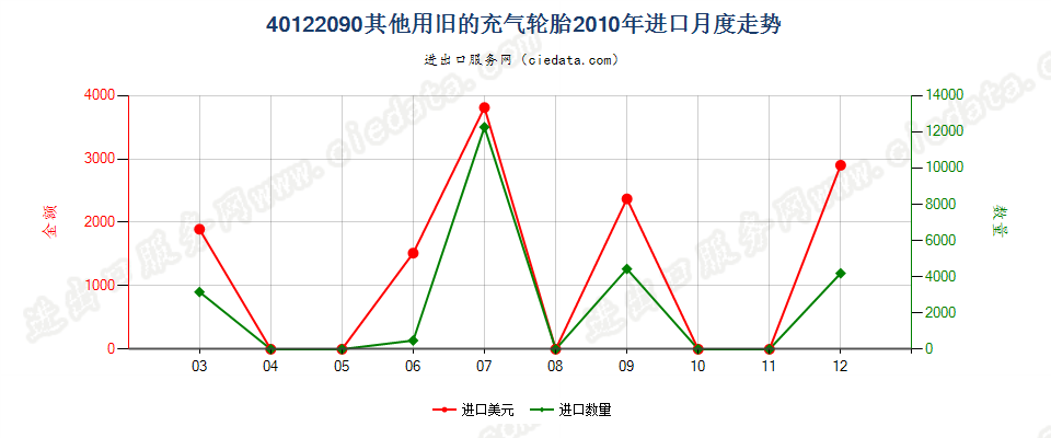 40122090其他旧的充气轮胎进口2010年月度走势图