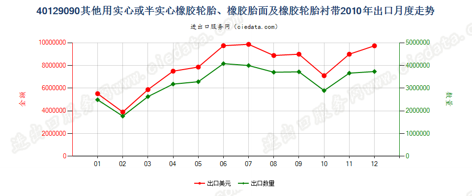 40129090其他实心或半实心橡胶轮胎、橡胶胎面及橡胶轮胎衬带出口2010年月度走势图