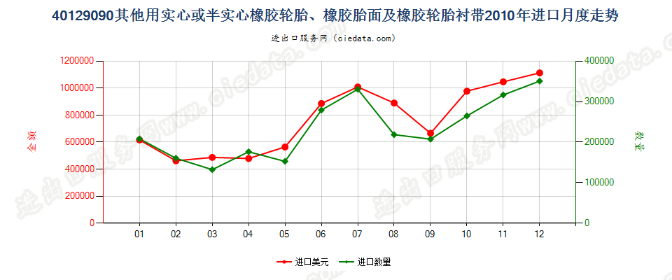 40129090其他实心或半实心橡胶轮胎、橡胶胎面及橡胶轮胎衬带进口2010年月度走势图