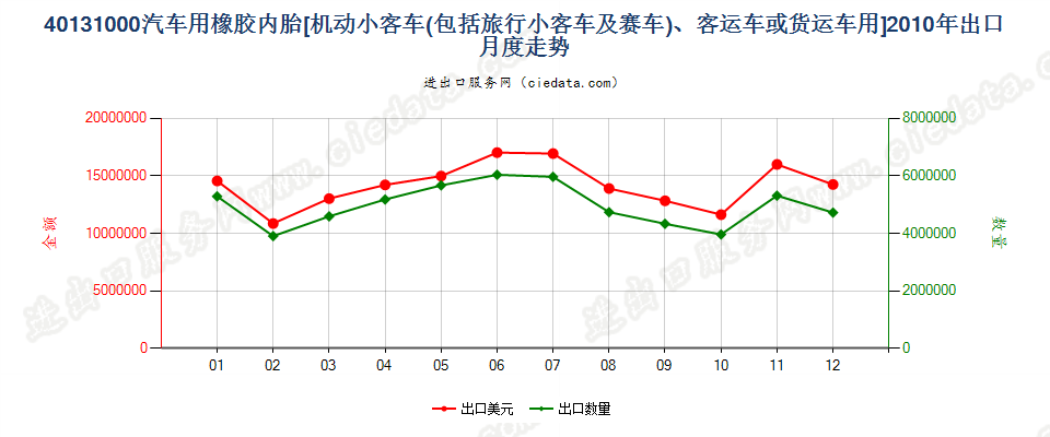 40131000机动小客车、客运机动车辆或货运机动车辆用橡胶内胎出口2010年月度走势图