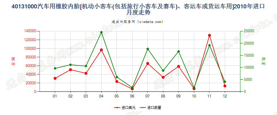 40131000机动小客车、客运机动车辆或货运机动车辆用橡胶内胎进口2010年月度走势图