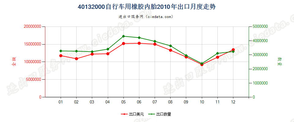 40132000自行车用橡胶内胎出口2010年月度走势图