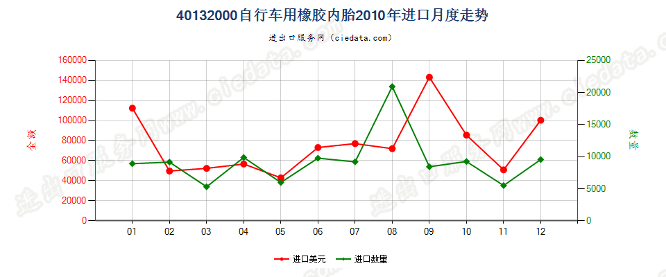 40132000自行车用橡胶内胎进口2010年月度走势图