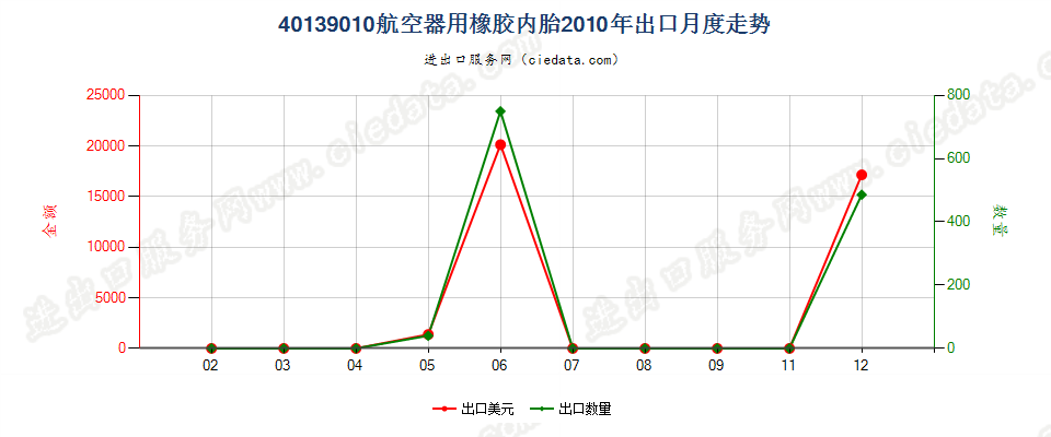 40139010航空器用橡胶内胎出口2010年月度走势图