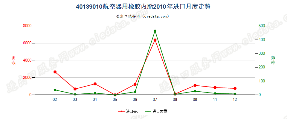 40139010航空器用橡胶内胎进口2010年月度走势图