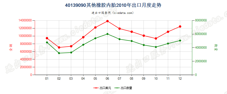 40139090未列名橡胶内胎出口2010年月度走势图