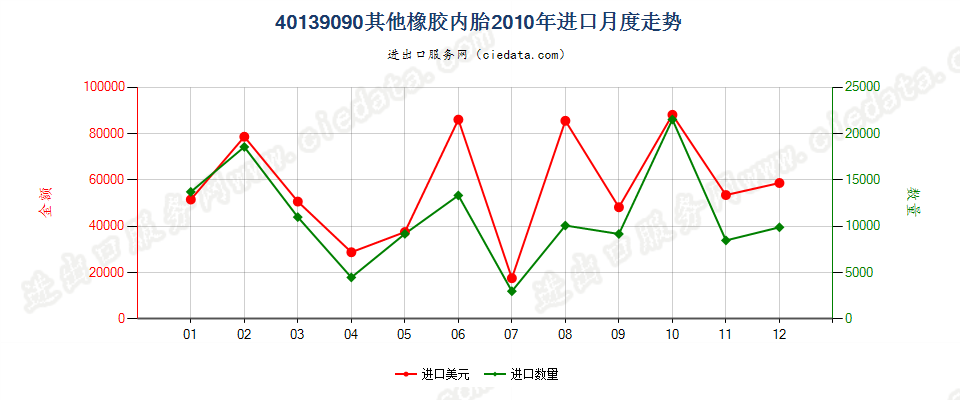 40139090未列名橡胶内胎进口2010年月度走势图