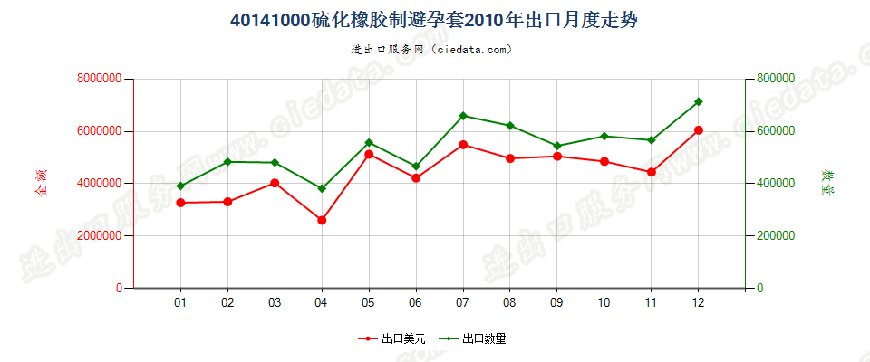 40141000硫化橡胶制避孕套出口2010年月度走势图