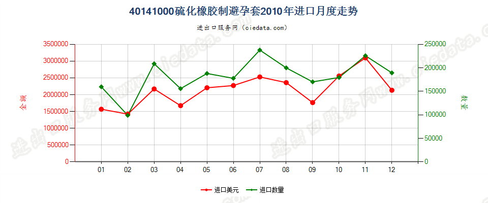 40141000硫化橡胶制避孕套进口2010年月度走势图