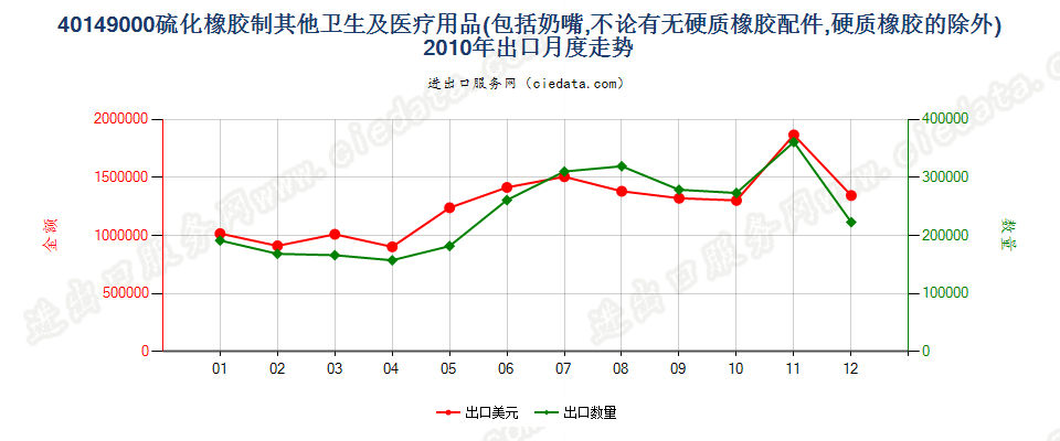 40149000硫化橡胶制其他卫生及医疗用品出口2010年月度走势图