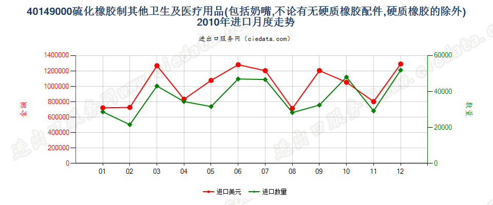 40149000硫化橡胶制其他卫生及医疗用品进口2010年月度走势图