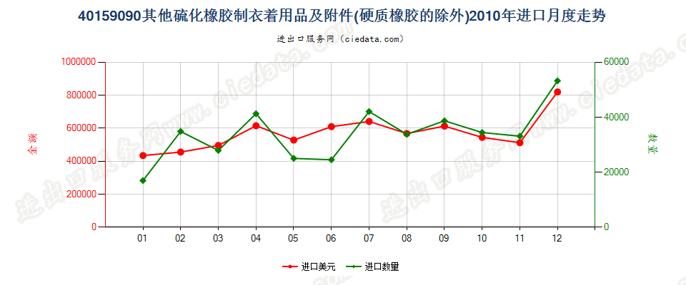 40159090硫化橡胶制其他衣着用品及附件进口2010年月度走势图