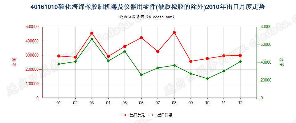 40161010硫化海绵橡胶制机器及仪器用零件出口2010年月度走势图