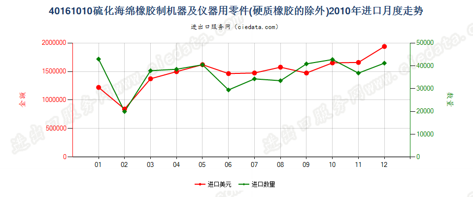 40161010硫化海绵橡胶制机器及仪器用零件进口2010年月度走势图