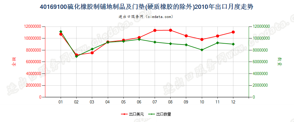 40169100硫化橡胶制铺地用品及门垫出口2010年月度走势图