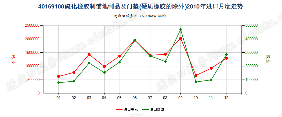 40169100硫化橡胶制铺地用品及门垫进口2010年月度走势图