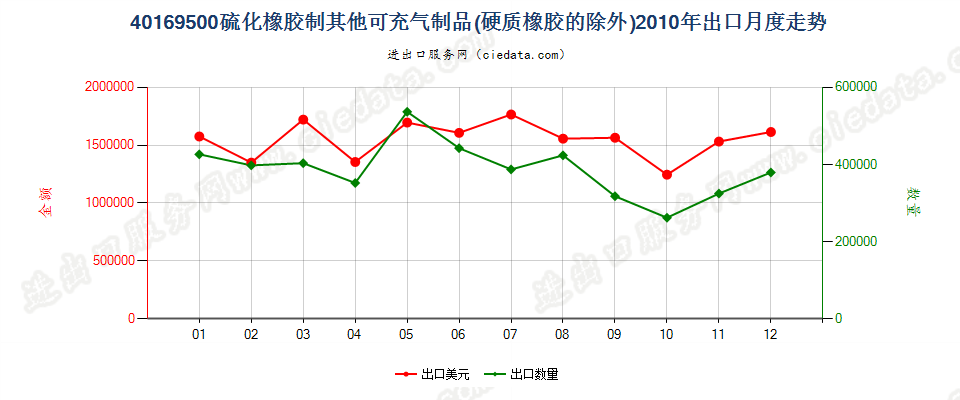 40169500硫化橡胶制其他可充气制品出口2010年月度走势图