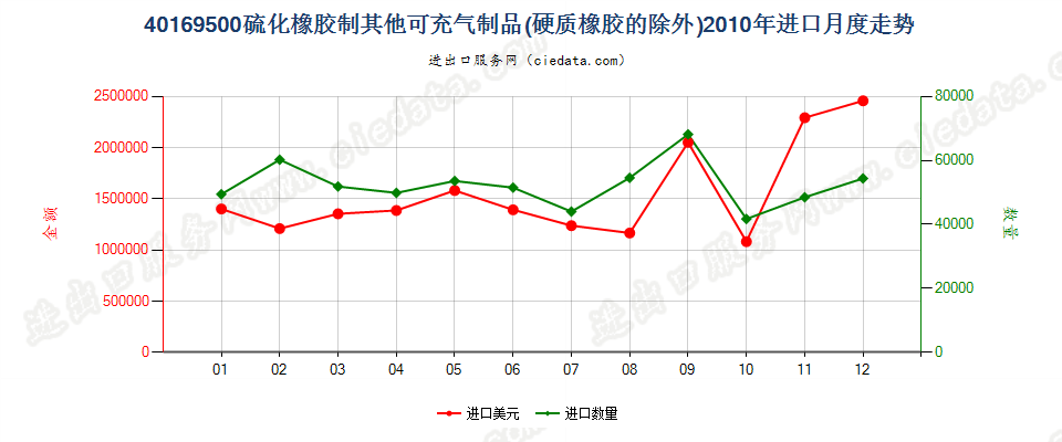 40169500硫化橡胶制其他可充气制品进口2010年月度走势图