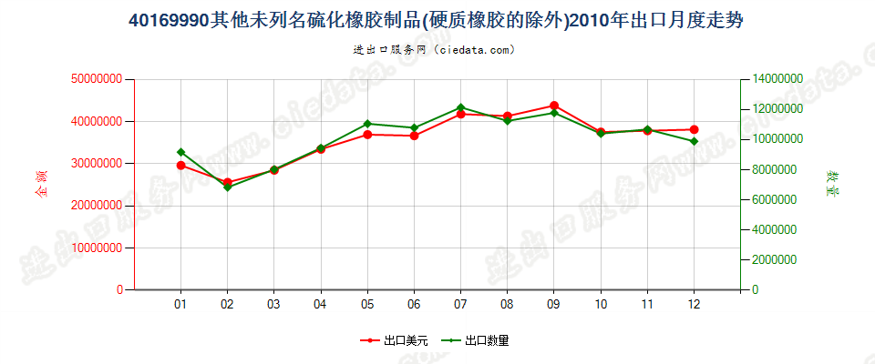 40169990未列名硫化橡胶制品出口2010年月度走势图