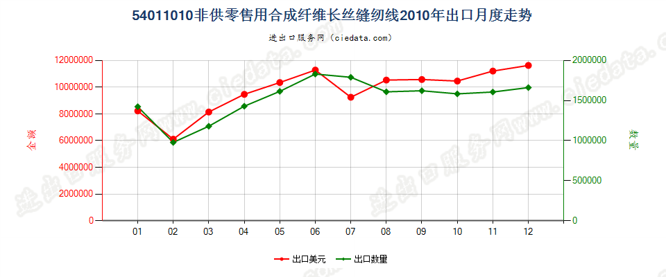 54011010合成纤维长丝缝纫线，非供零售用出口2010年月度走势图